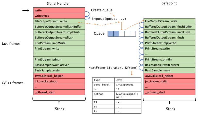 Taming the Bias: Unbiased Safepoint-Based Stack Walking - Mostly ...